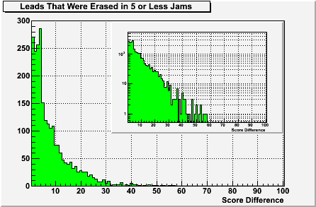 erased leads within 5 jams