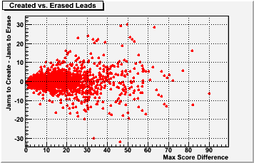 created vs erased leads